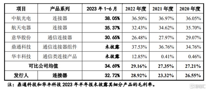 BOB半岛方向电子闯关创业板聚焦精密连接器外销收入占比提升(图6)