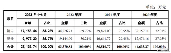 BOB半岛方向电子闯关创业板聚焦精密连接器外销收入占比提升(图8)