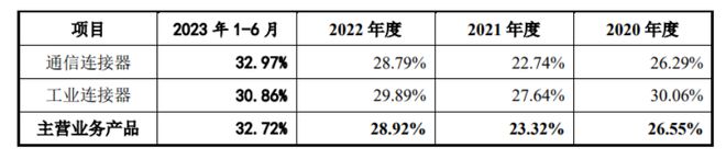 BOB半岛方向电子闯关创业板聚焦精密连接器外销收入占比提升(图7)