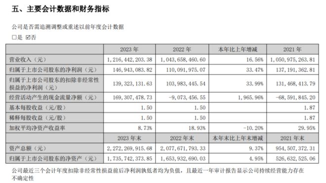 BOB半岛珠城科技2023年净利147亿同比增长3347% 董事长张建春薪酬79(图1)