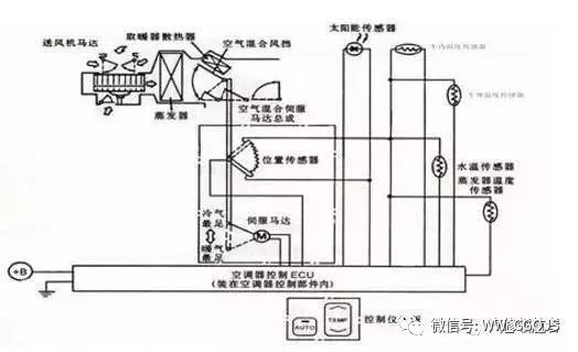 BOB半岛·(中国)官方网站汽车自动空调基本结构及原理图解(图2)