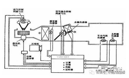 BOB半岛·(中国)官方网站汽车自动空调基本结构及原理图解(图3)