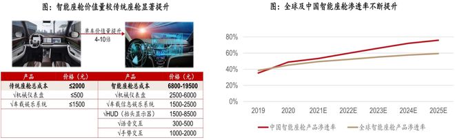 BOB半岛体育《汽车零部件行业研究框架（智能化、电动化轻量化内外饰）》钛祺智库报(图12)