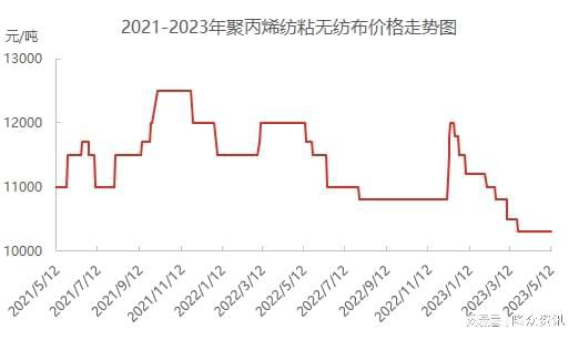 BOB半岛·(中国)官方网站原料端支撑下滑 PP无纺布价格低位震荡(图2)