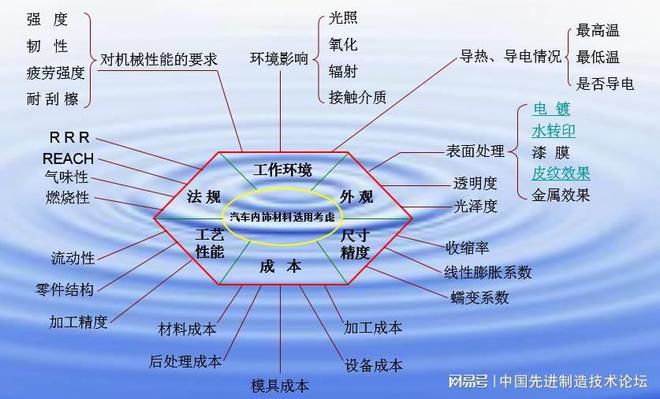 BOB半岛体育汽车内外饰各部件常用材料选用原则(图1)