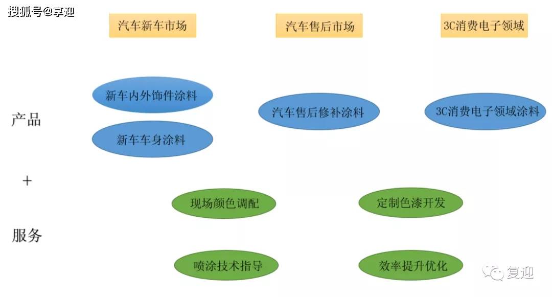 BOB半岛体育国内水性汽车修补涂料领域的领军企业东来技术(图1)