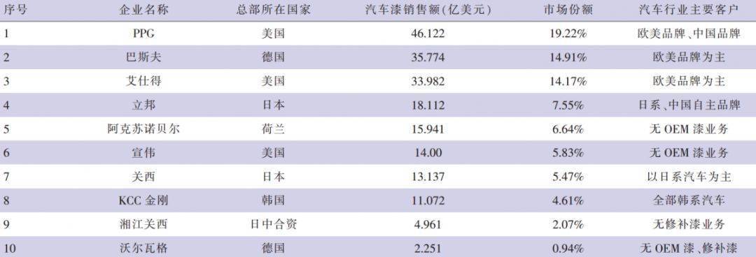 BOB半岛体育2019中国汽车涂料行业分析(图1)